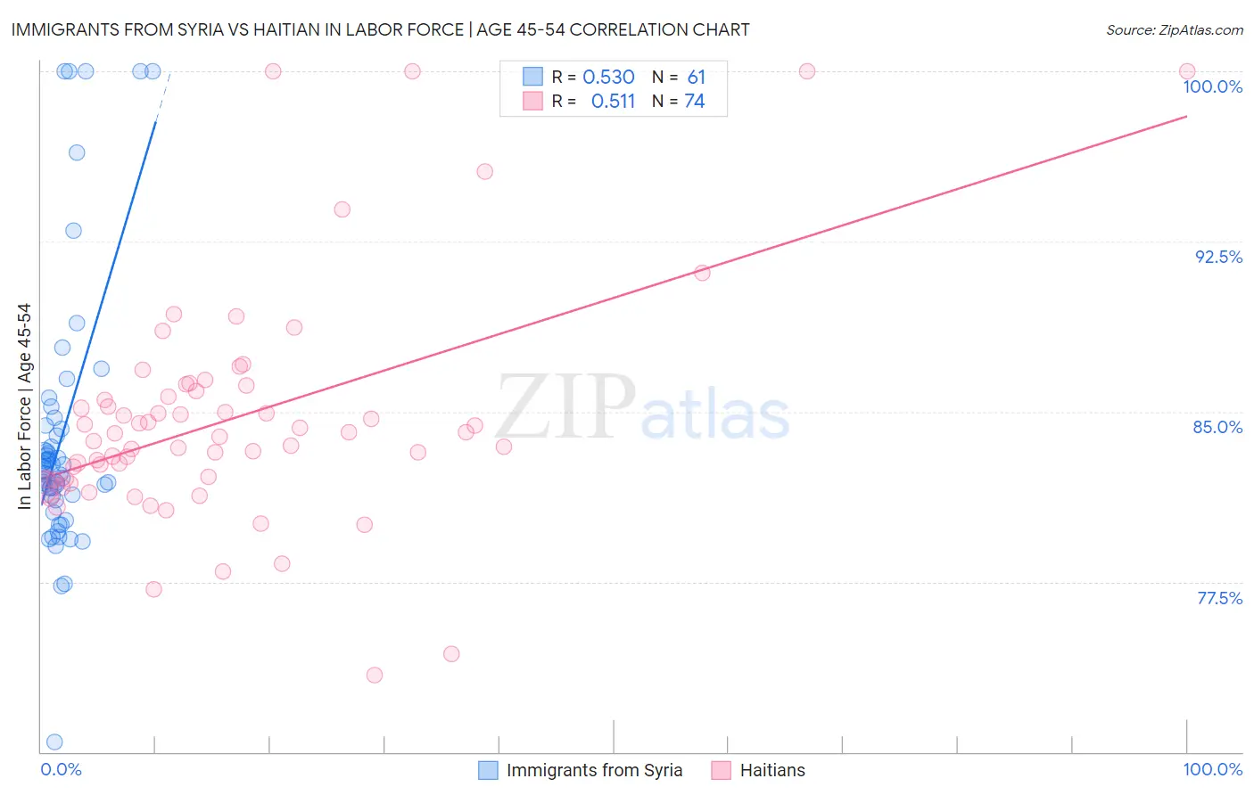 Immigrants from Syria vs Haitian In Labor Force | Age 45-54