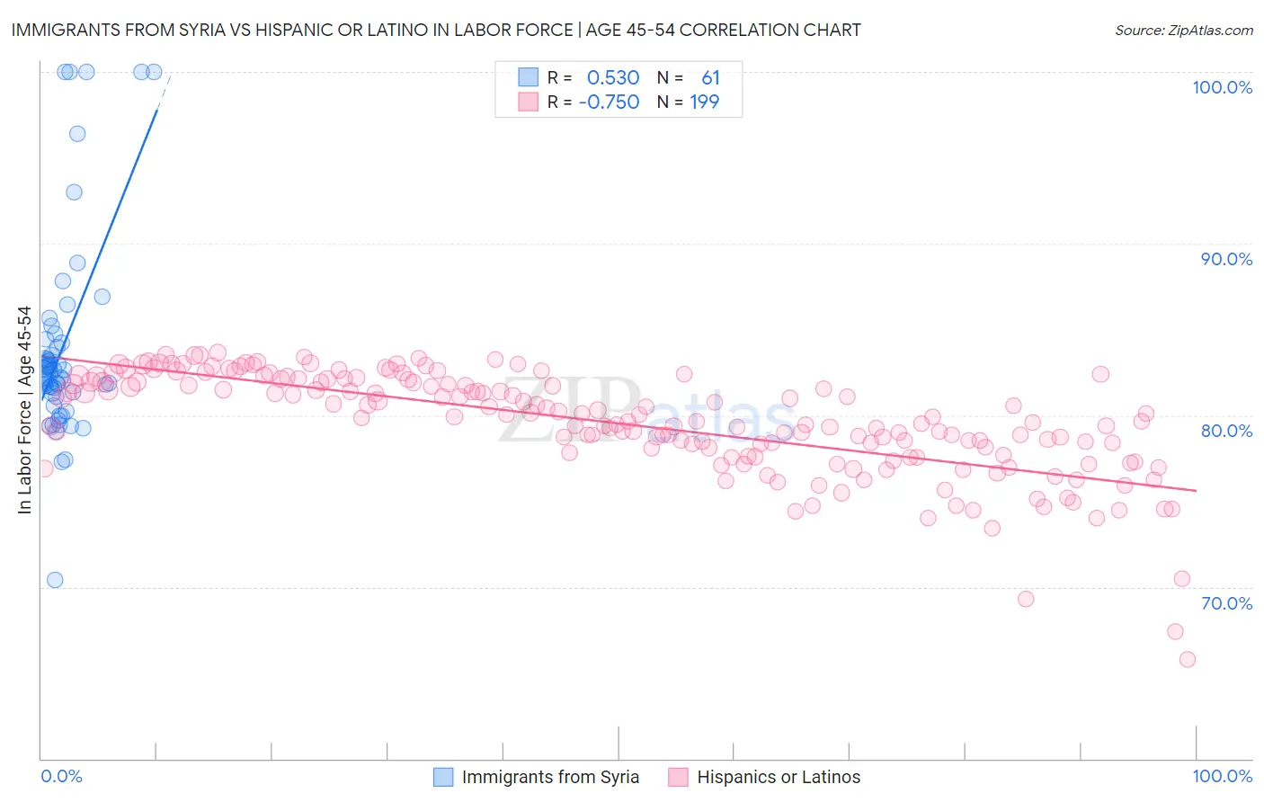 Immigrants from Syria vs Hispanic or Latino In Labor Force | Age 45-54