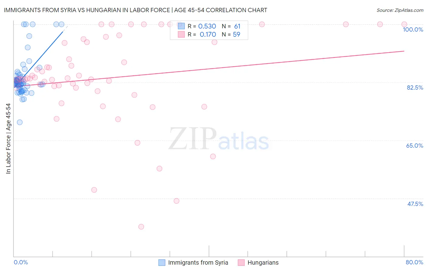 Immigrants from Syria vs Hungarian In Labor Force | Age 45-54