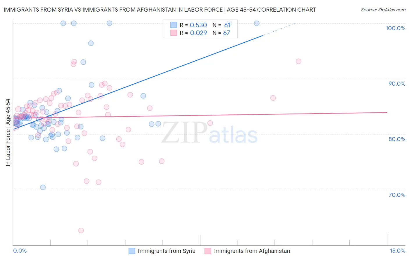 Immigrants from Syria vs Immigrants from Afghanistan In Labor Force | Age 45-54