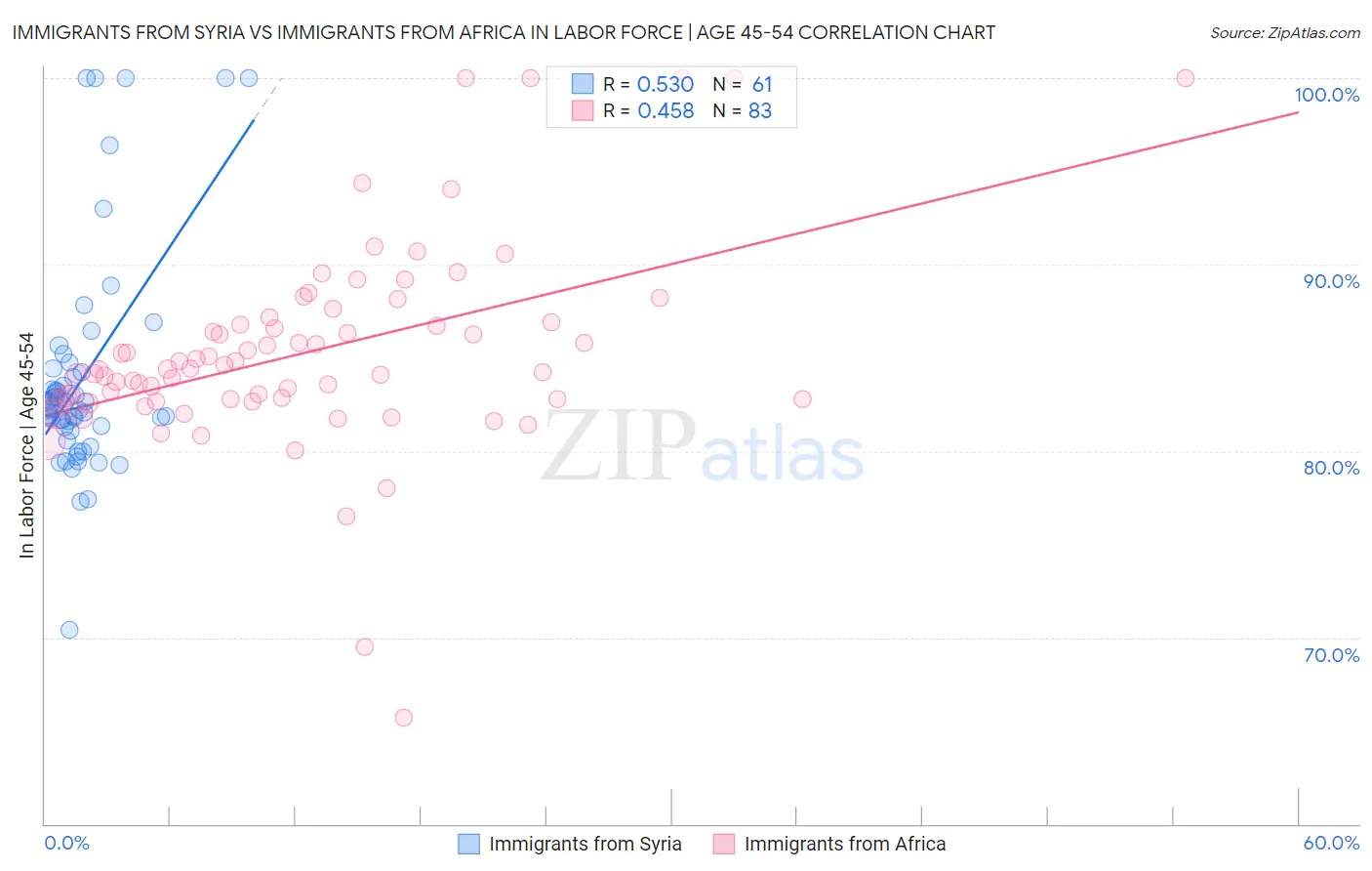 Immigrants from Syria vs Immigrants from Africa In Labor Force | Age 45-54