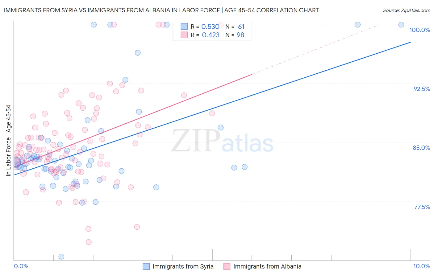 Immigrants from Syria vs Immigrants from Albania In Labor Force | Age 45-54