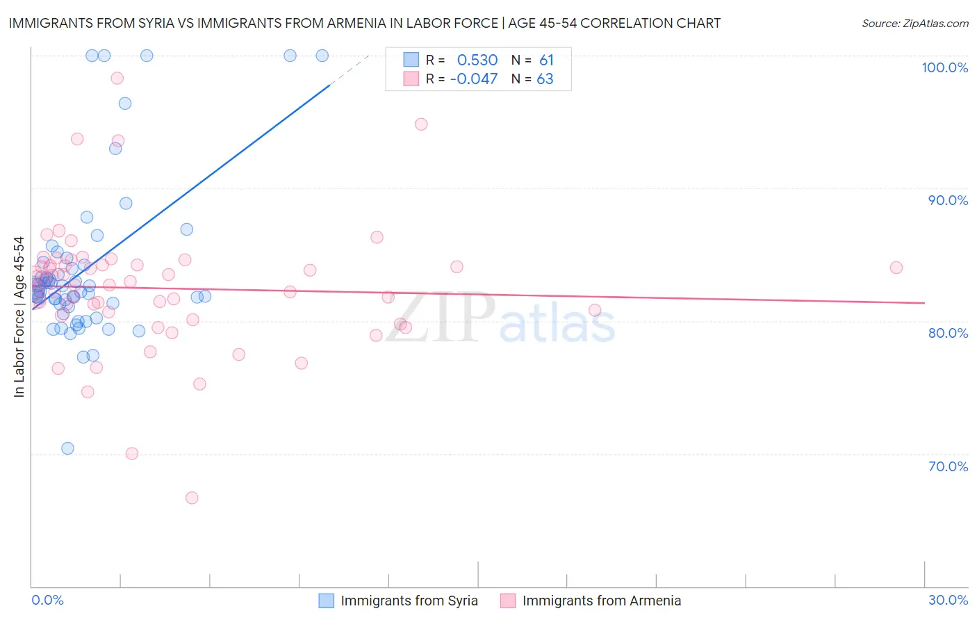 Immigrants from Syria vs Immigrants from Armenia In Labor Force | Age 45-54