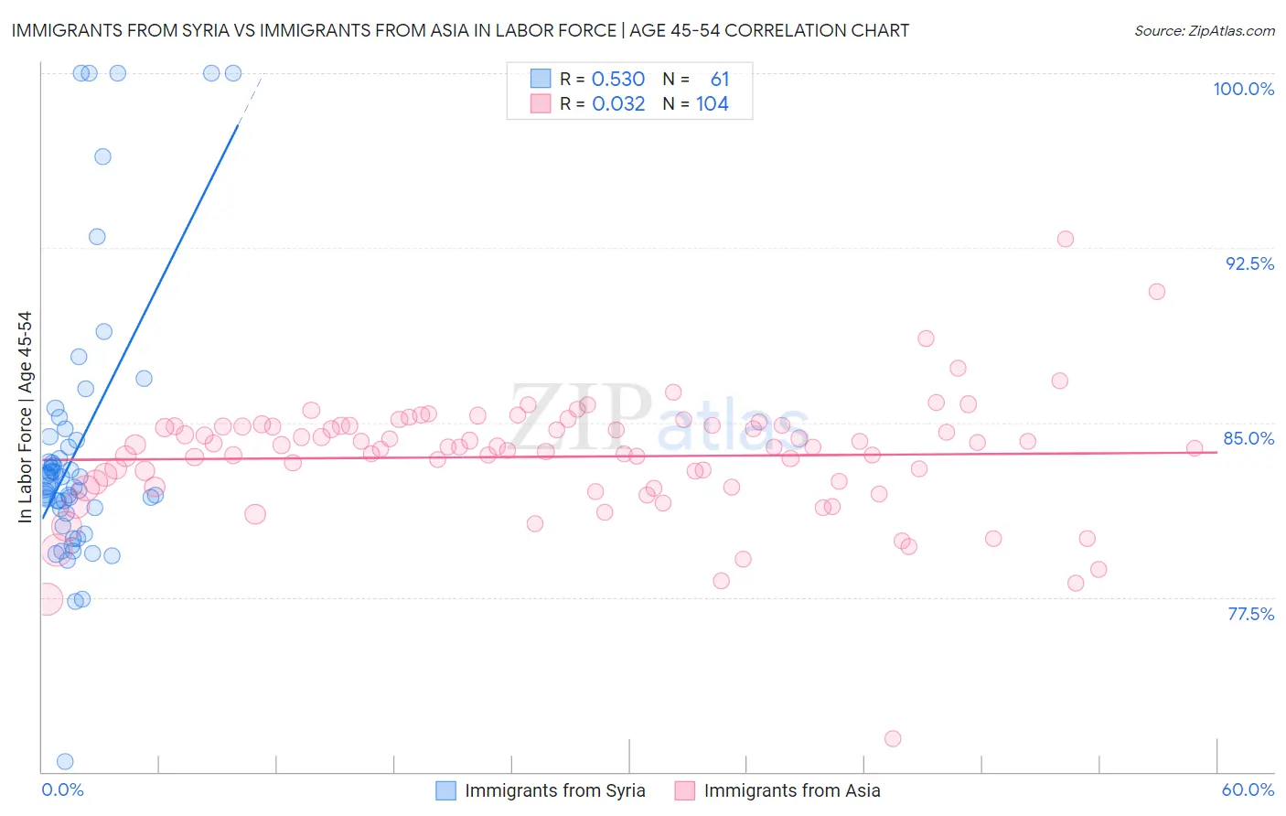 Immigrants from Syria vs Immigrants from Asia In Labor Force | Age 45-54