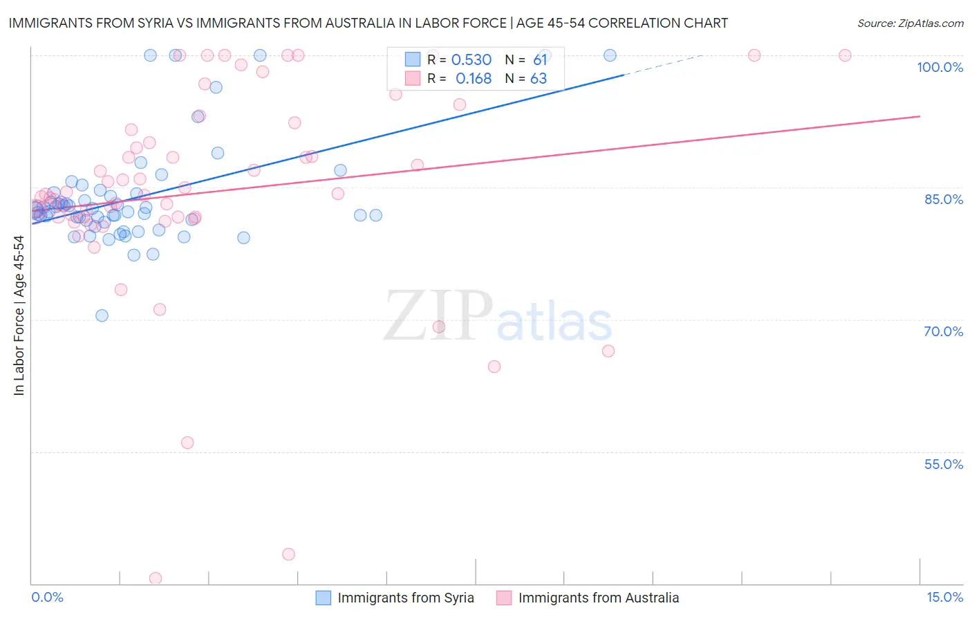 Immigrants from Syria vs Immigrants from Australia In Labor Force | Age 45-54