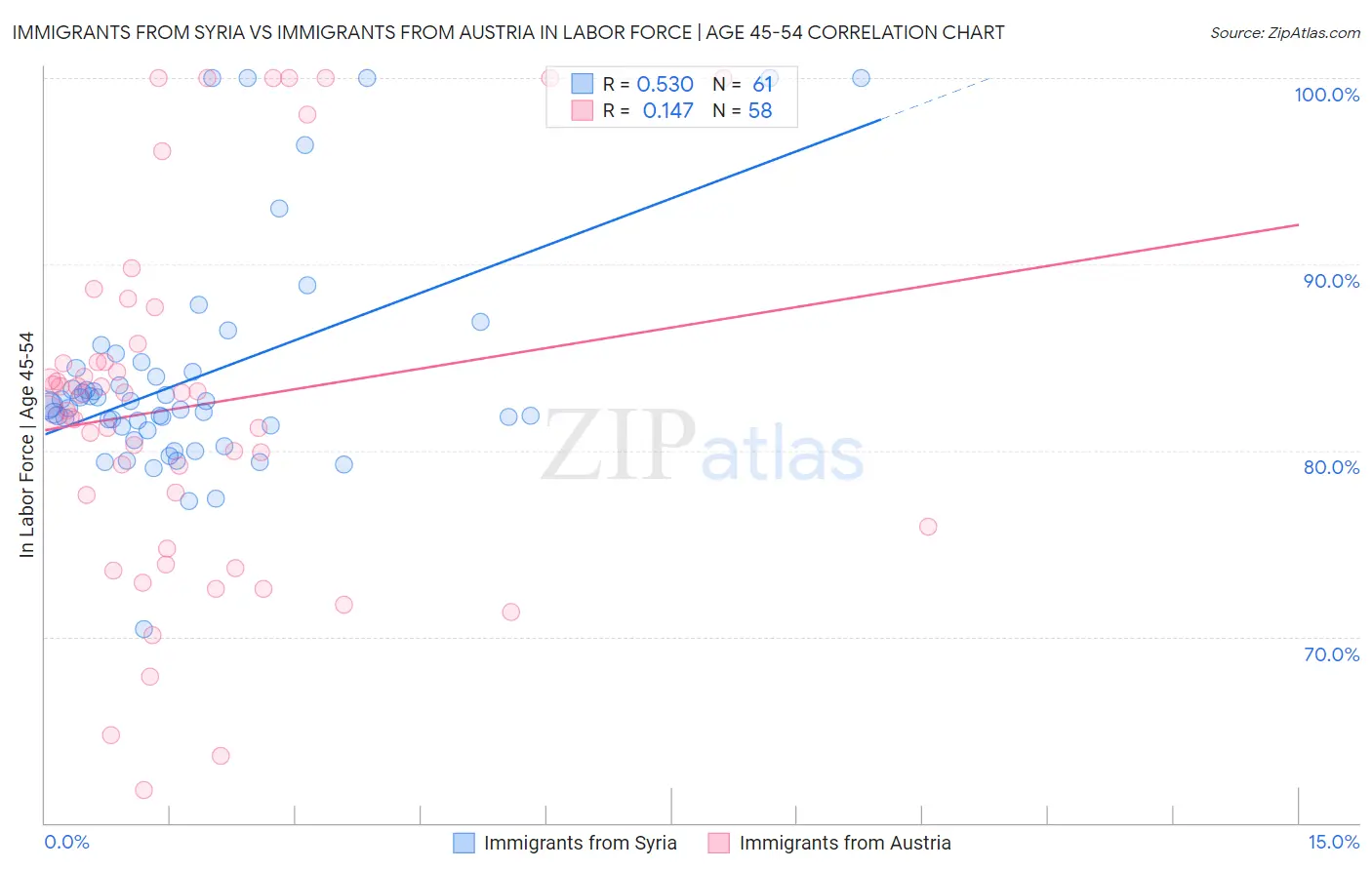 Immigrants from Syria vs Immigrants from Austria In Labor Force | Age 45-54