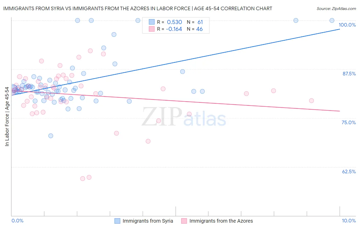 Immigrants from Syria vs Immigrants from the Azores In Labor Force | Age 45-54