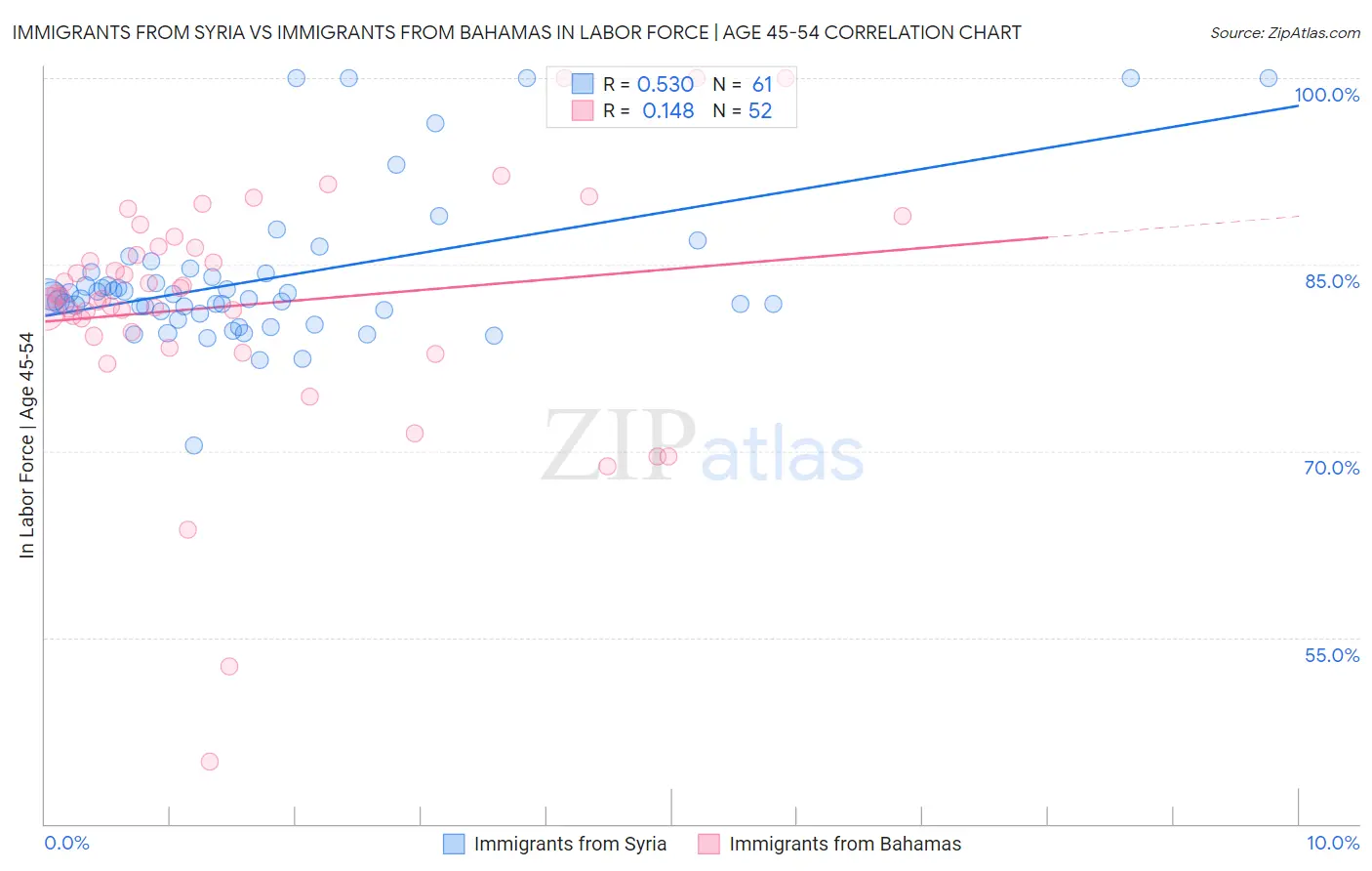 Immigrants from Syria vs Immigrants from Bahamas In Labor Force | Age 45-54