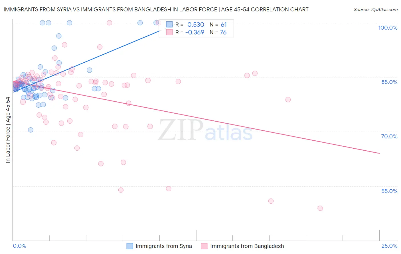 Immigrants from Syria vs Immigrants from Bangladesh In Labor Force | Age 45-54