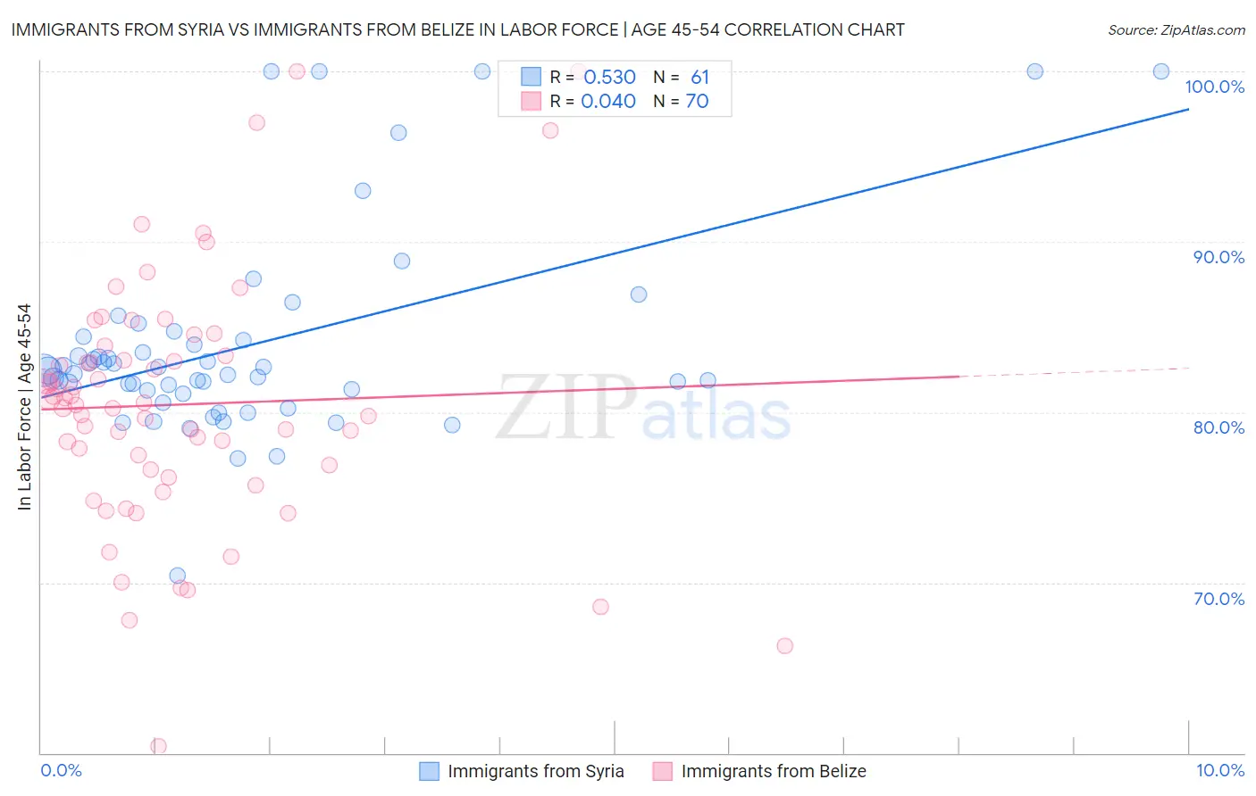 Immigrants from Syria vs Immigrants from Belize In Labor Force | Age 45-54