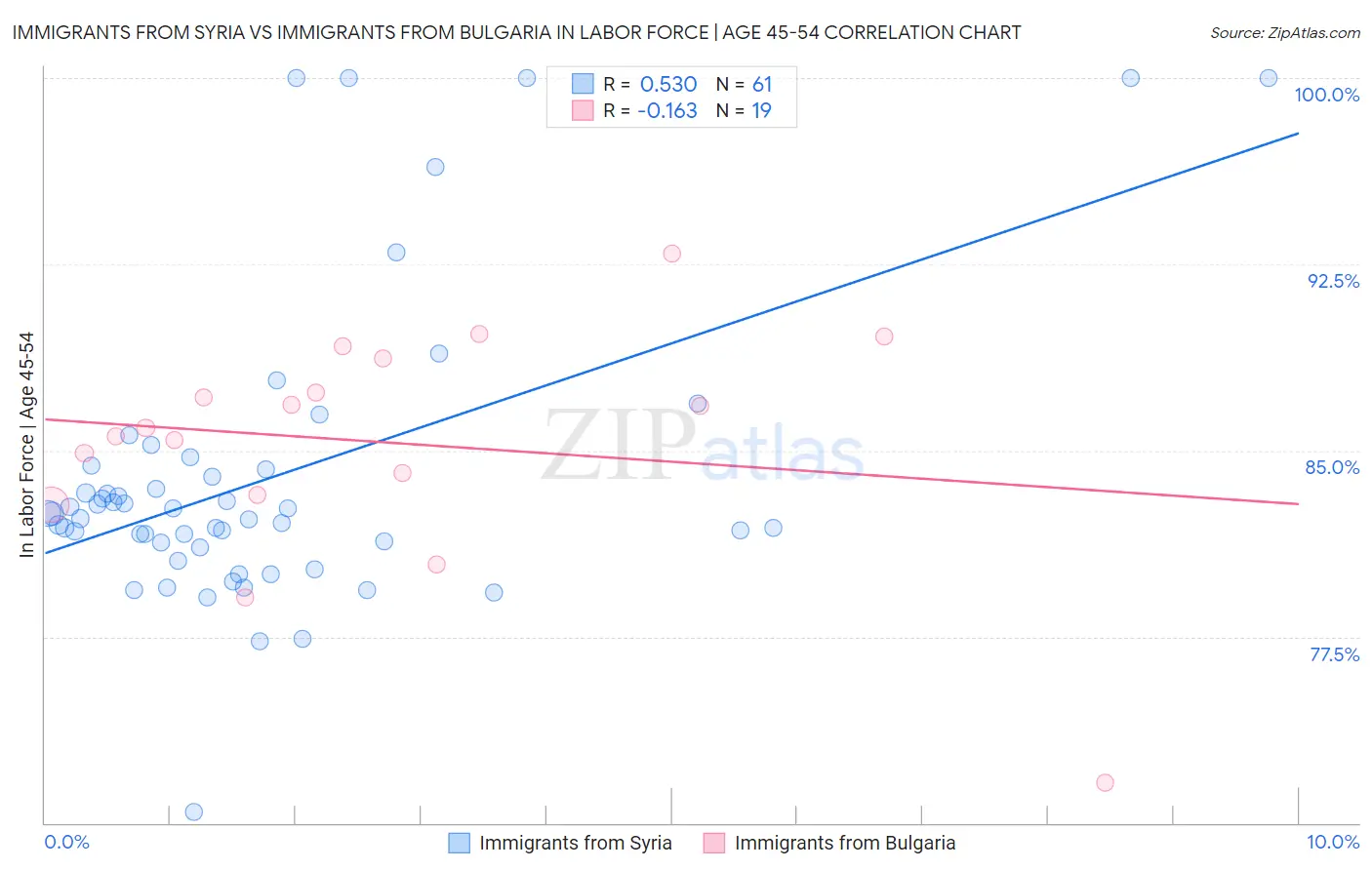 Immigrants from Syria vs Immigrants from Bulgaria In Labor Force | Age 45-54
