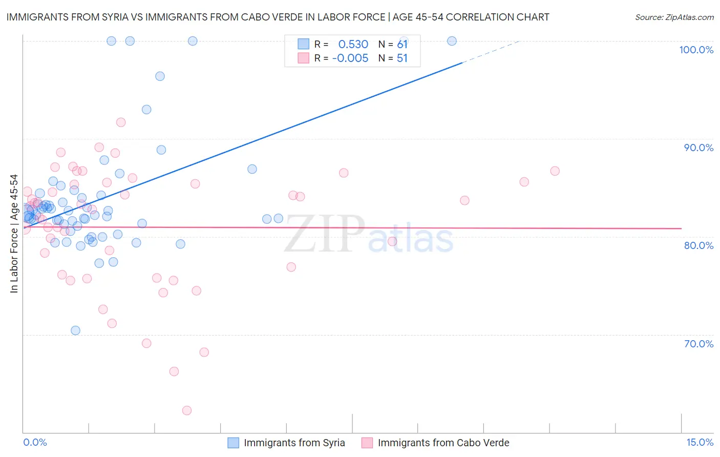 Immigrants from Syria vs Immigrants from Cabo Verde In Labor Force | Age 45-54