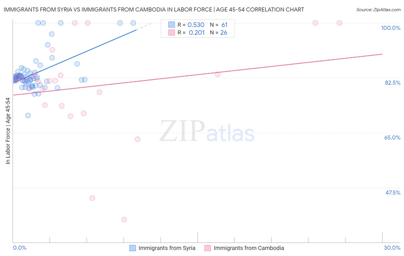 Immigrants from Syria vs Immigrants from Cambodia In Labor Force | Age 45-54