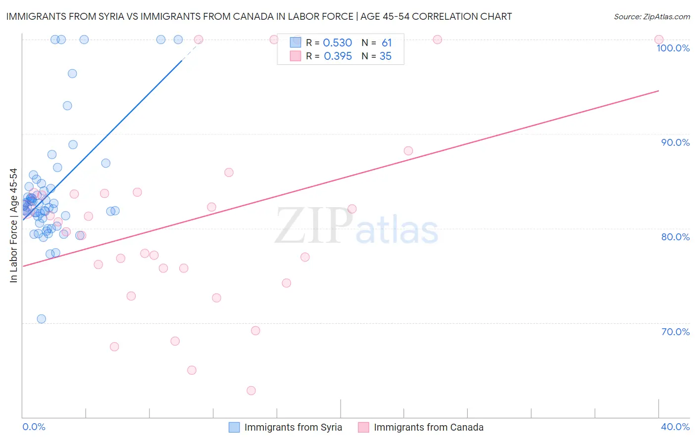Immigrants from Syria vs Immigrants from Canada In Labor Force | Age 45-54