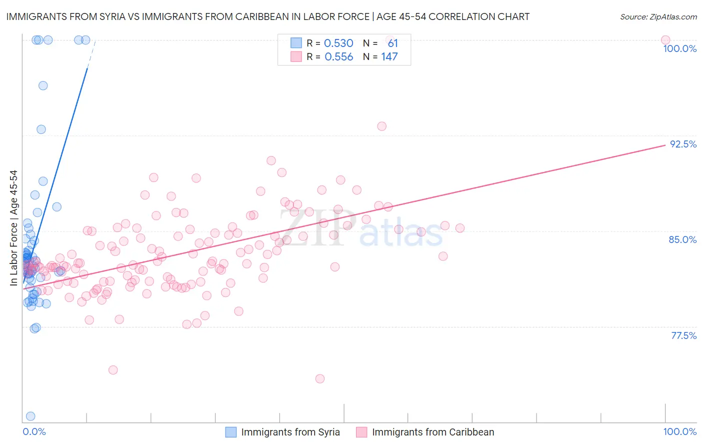Immigrants from Syria vs Immigrants from Caribbean In Labor Force | Age 45-54