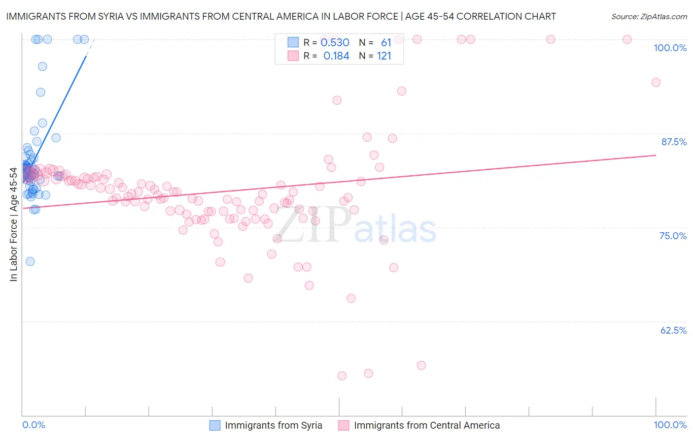 Immigrants from Syria vs Immigrants from Central America In Labor Force | Age 45-54