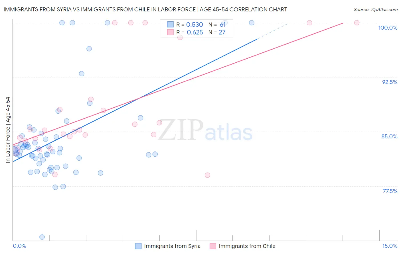 Immigrants from Syria vs Immigrants from Chile In Labor Force | Age 45-54
