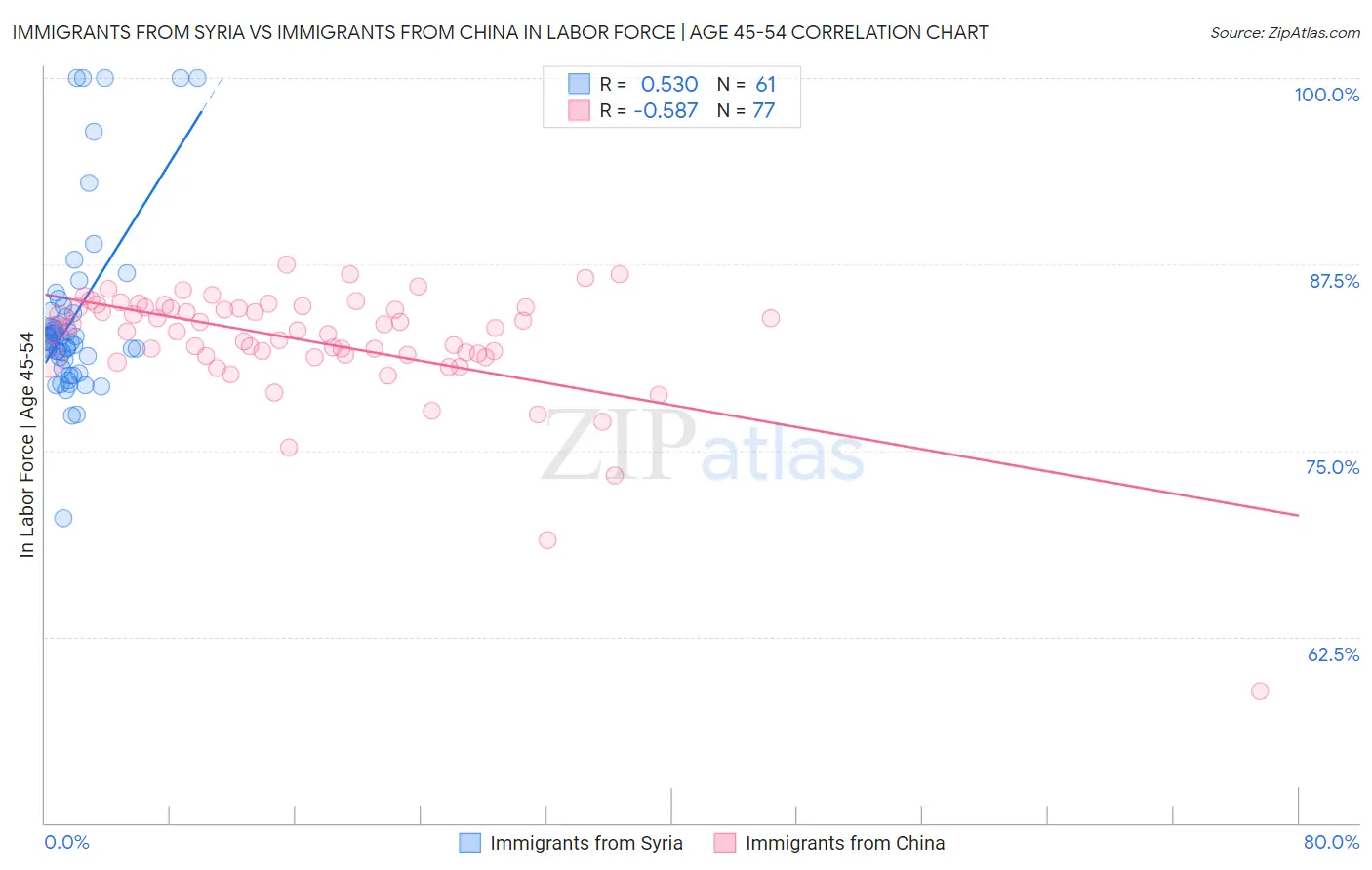 Immigrants from Syria vs Immigrants from China In Labor Force | Age 45-54