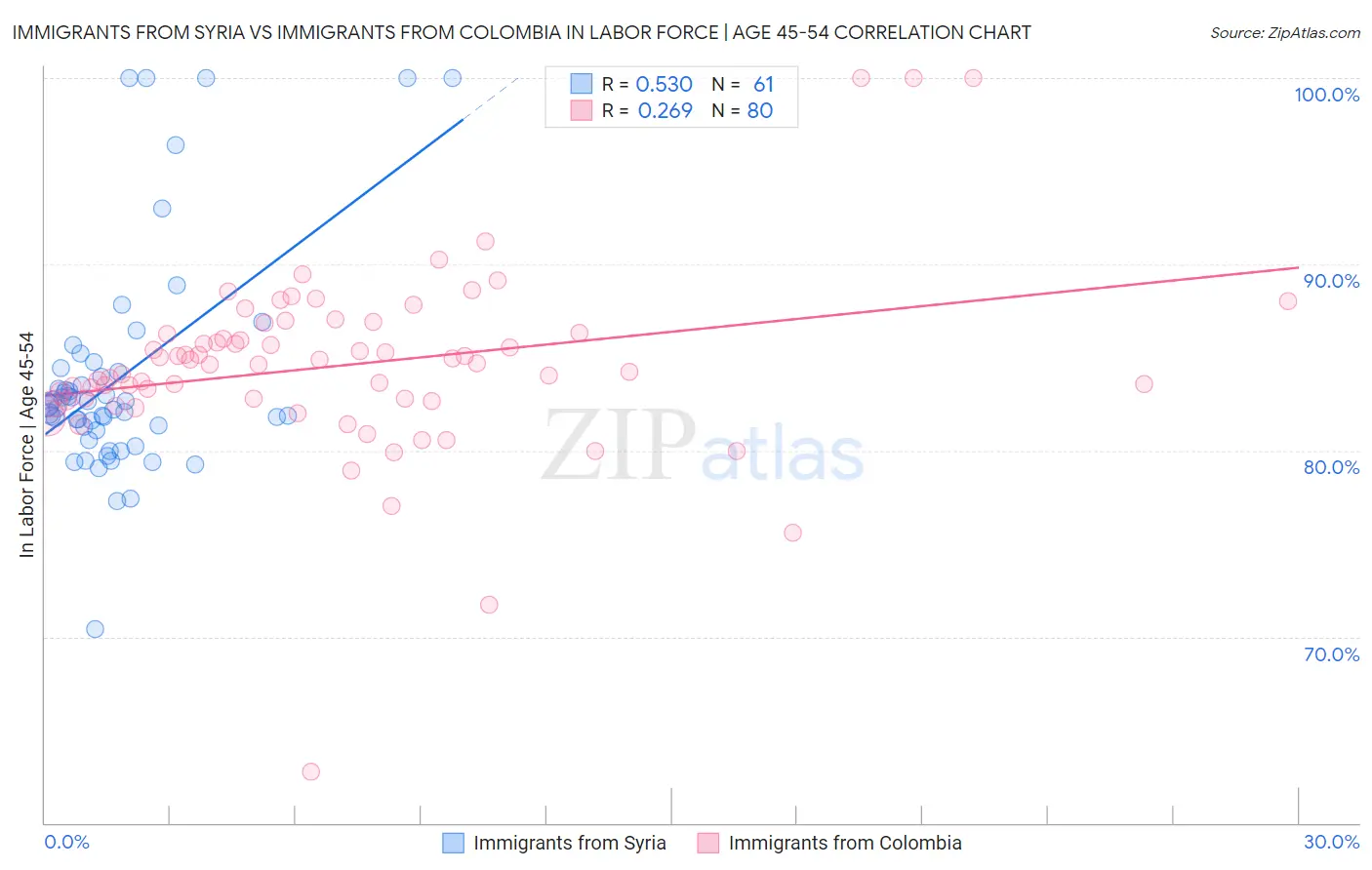 Immigrants from Syria vs Immigrants from Colombia In Labor Force | Age 45-54