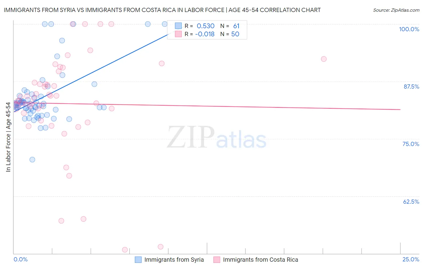 Immigrants from Syria vs Immigrants from Costa Rica In Labor Force | Age 45-54