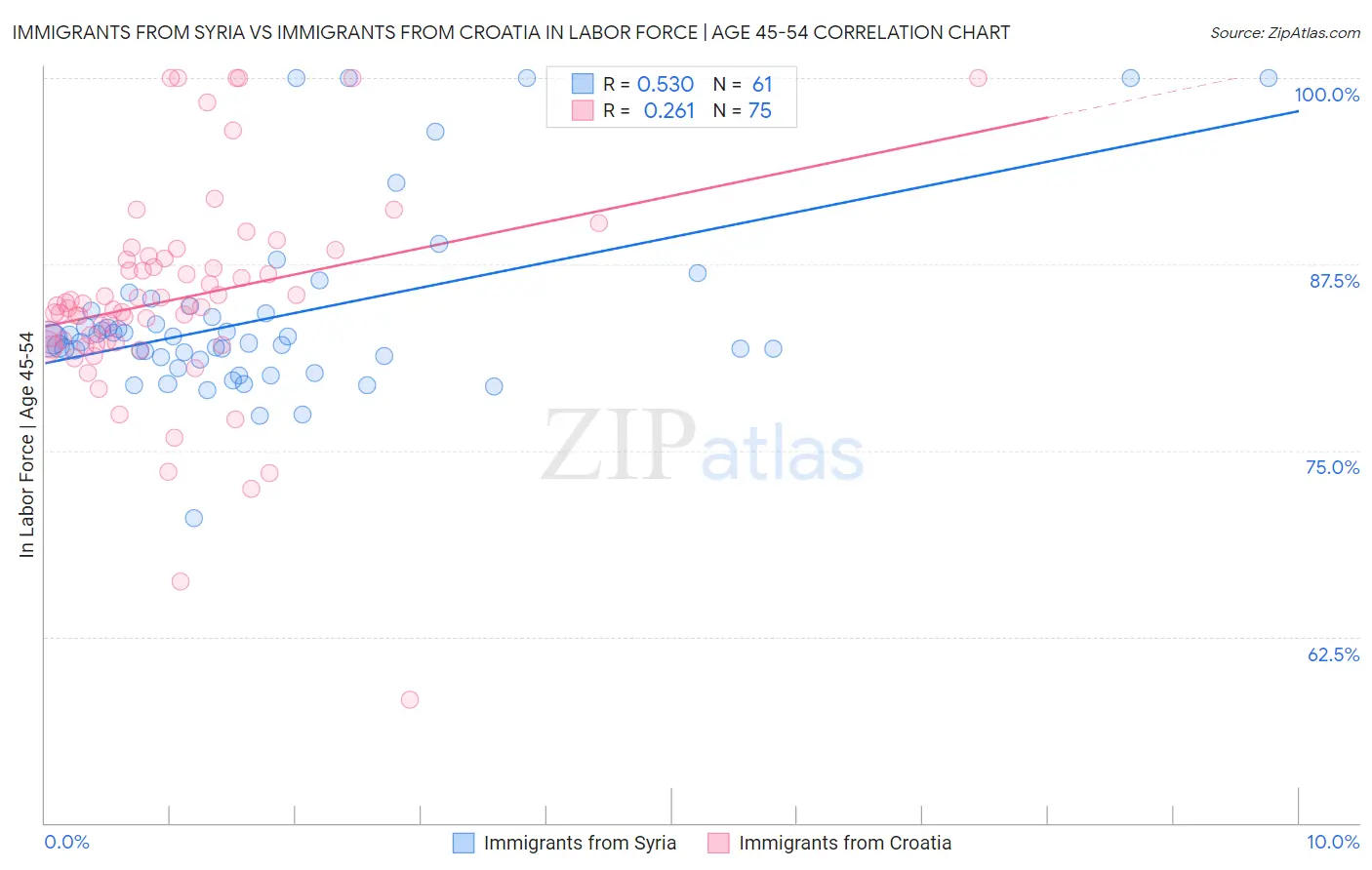 Immigrants from Syria vs Immigrants from Croatia In Labor Force | Age 45-54