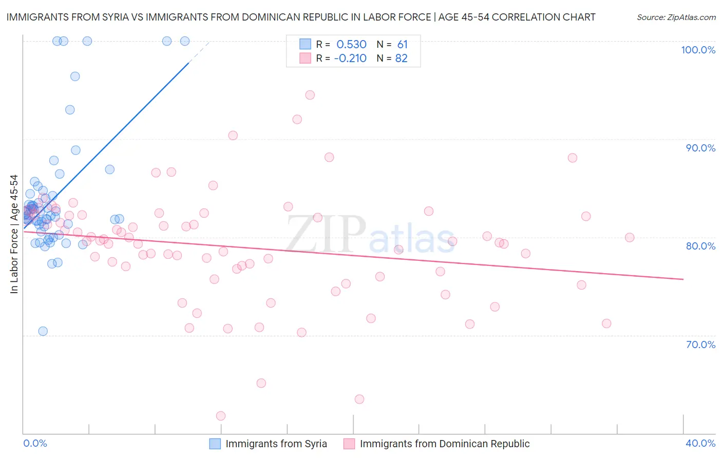 Immigrants from Syria vs Immigrants from Dominican Republic In Labor Force | Age 45-54