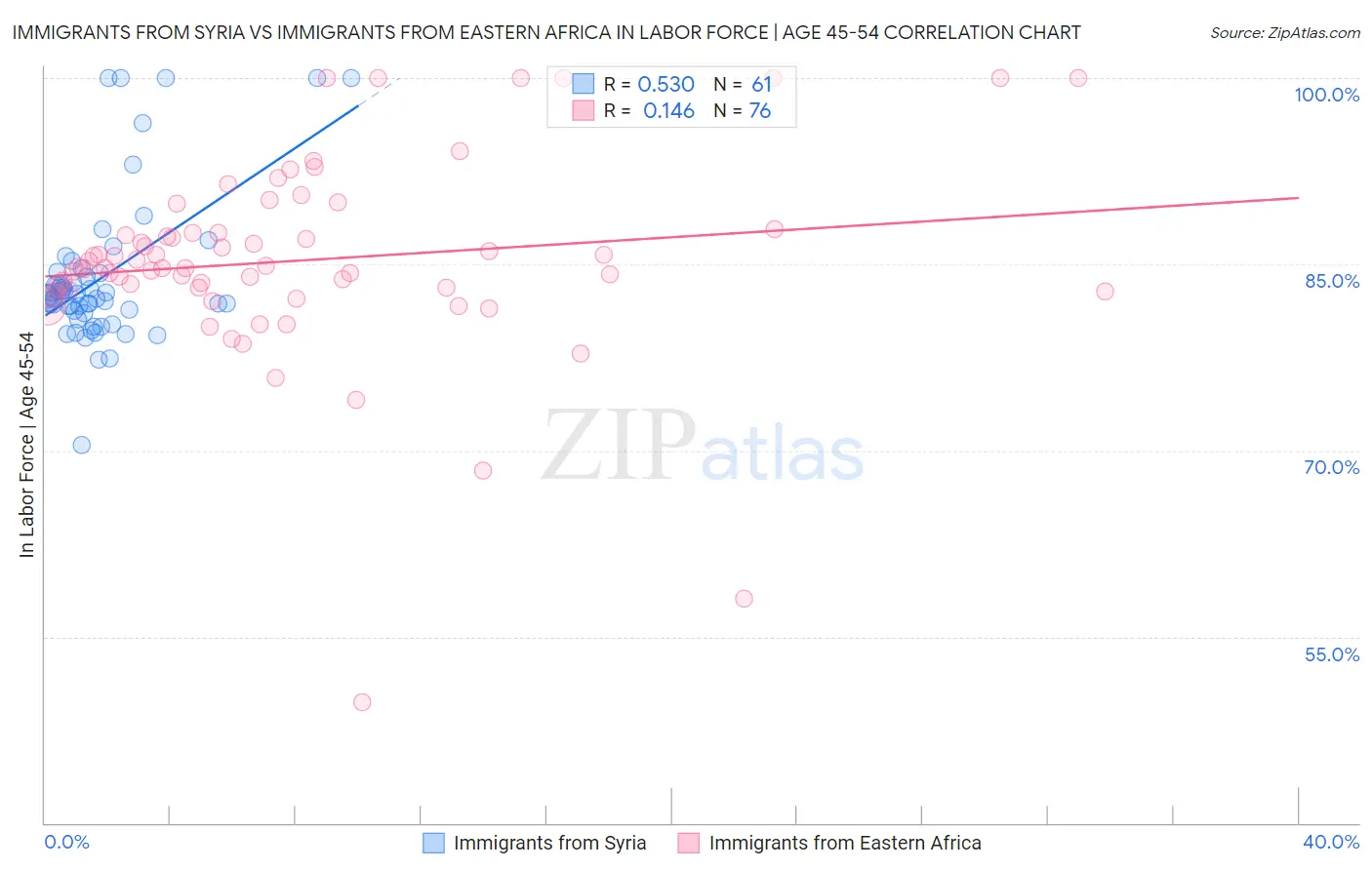 Immigrants from Syria vs Immigrants from Eastern Africa In Labor Force | Age 45-54