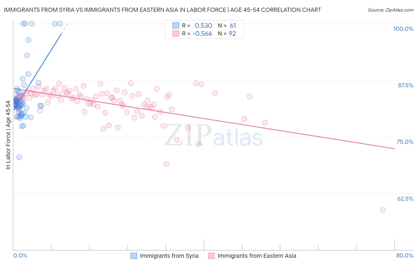 Immigrants from Syria vs Immigrants from Eastern Asia In Labor Force | Age 45-54