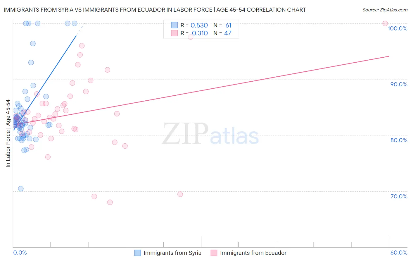 Immigrants from Syria vs Immigrants from Ecuador In Labor Force | Age 45-54