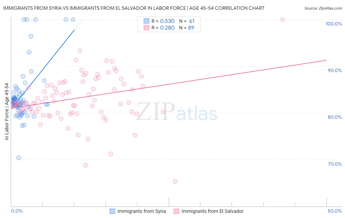 Immigrants from Syria vs Immigrants from El Salvador In Labor Force | Age 45-54