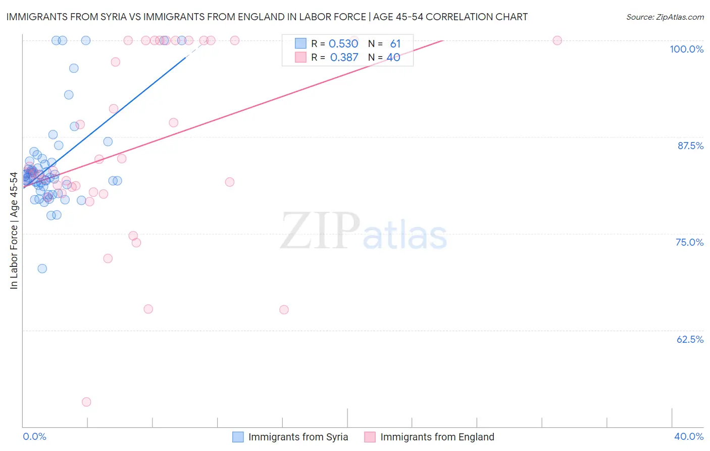 Immigrants from Syria vs Immigrants from England In Labor Force | Age 45-54