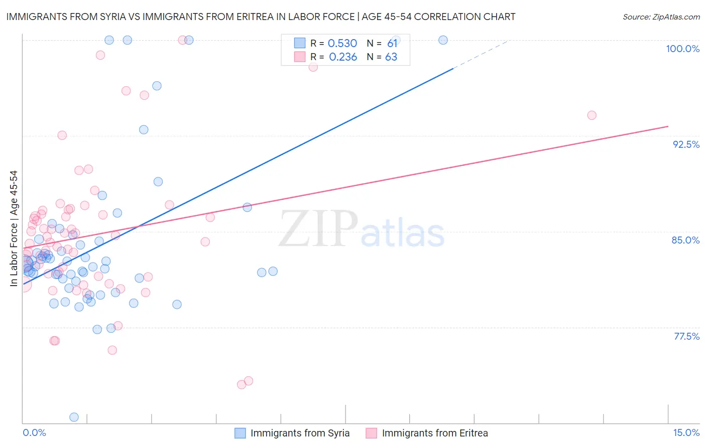 Immigrants from Syria vs Immigrants from Eritrea In Labor Force | Age 45-54