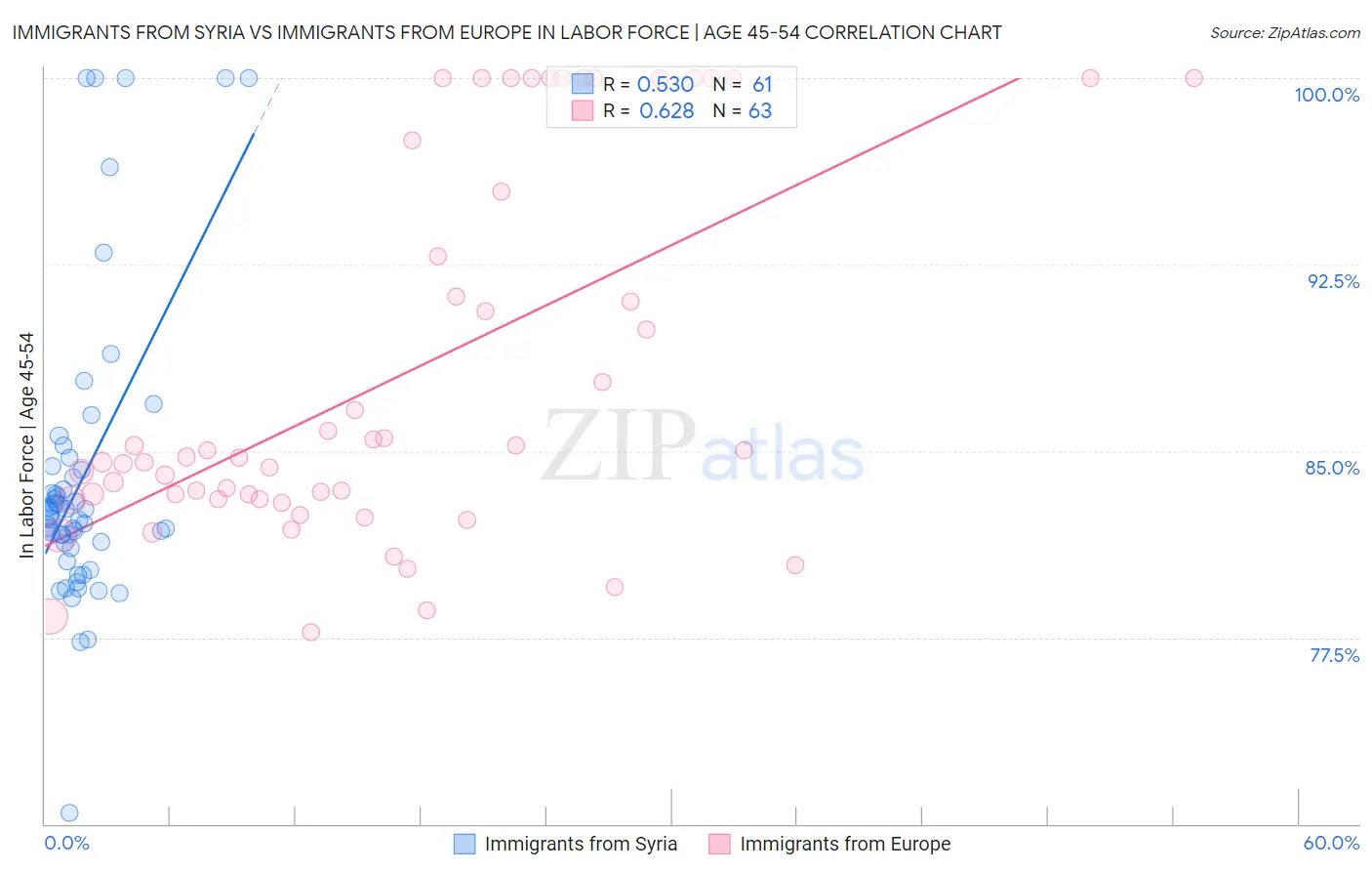 Immigrants from Syria vs Immigrants from Europe In Labor Force | Age 45-54