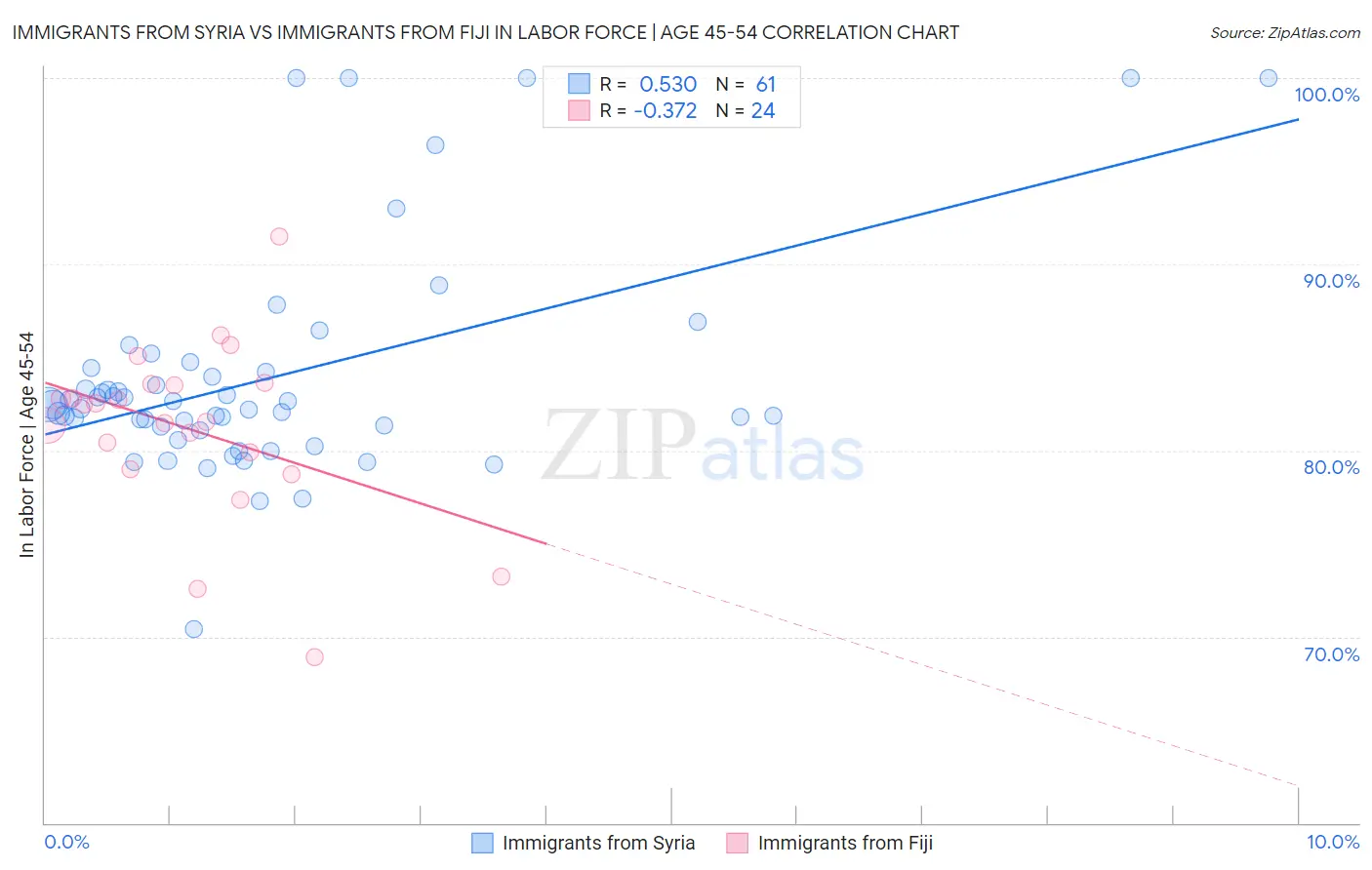 Immigrants from Syria vs Immigrants from Fiji In Labor Force | Age 45-54