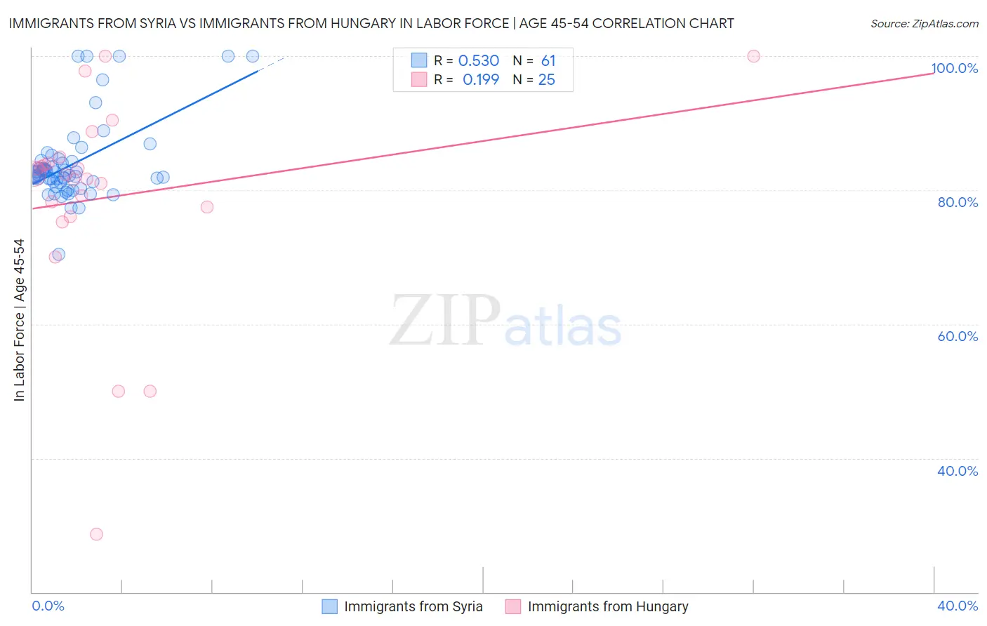 Immigrants from Syria vs Immigrants from Hungary In Labor Force | Age 45-54