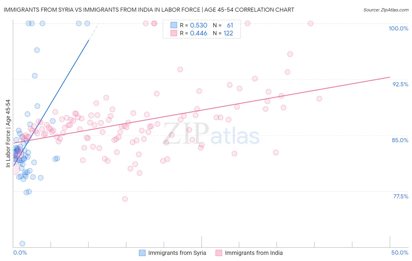 Immigrants from Syria vs Immigrants from India In Labor Force | Age 45-54