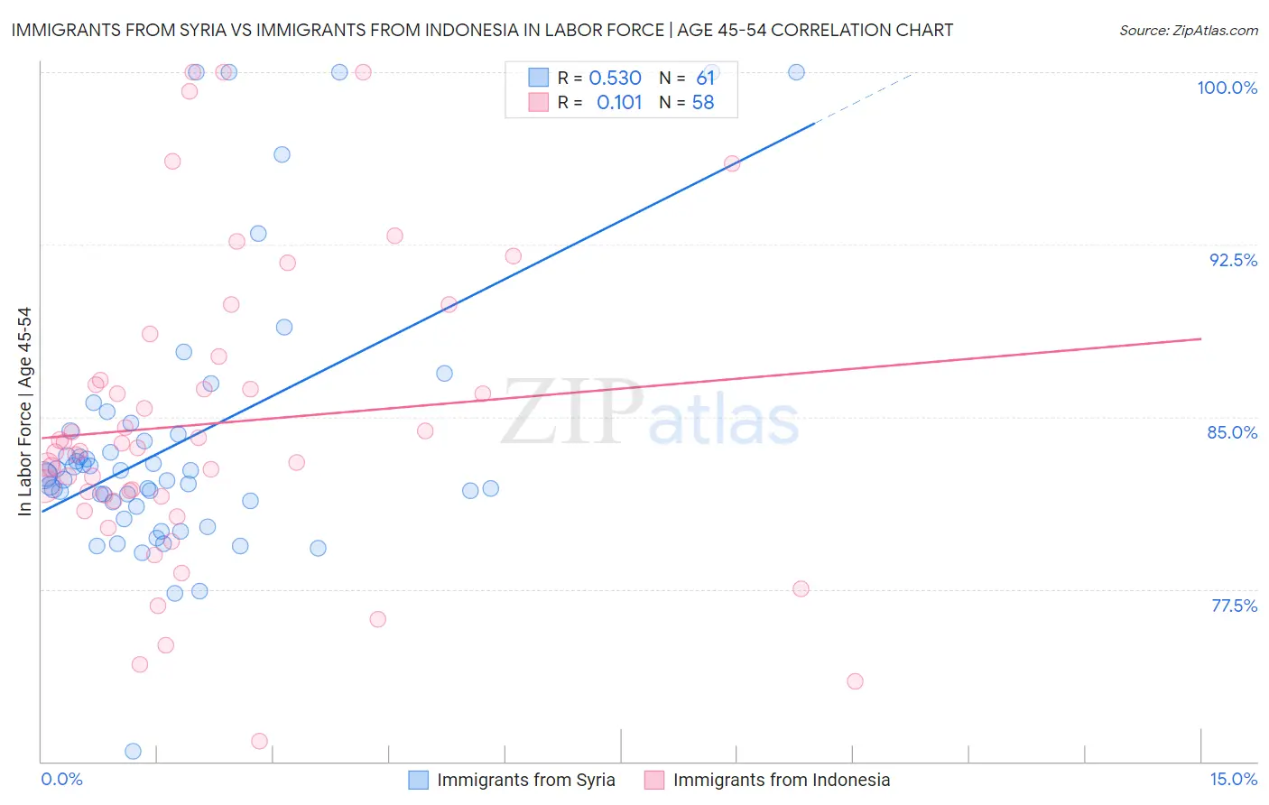 Immigrants from Syria vs Immigrants from Indonesia In Labor Force | Age 45-54