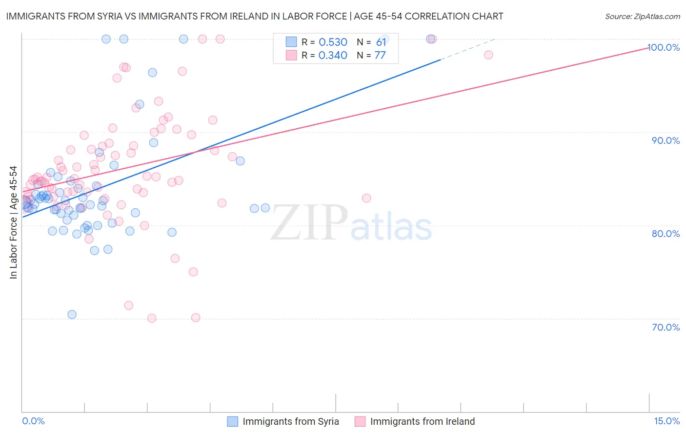 Immigrants from Syria vs Immigrants from Ireland In Labor Force | Age 45-54