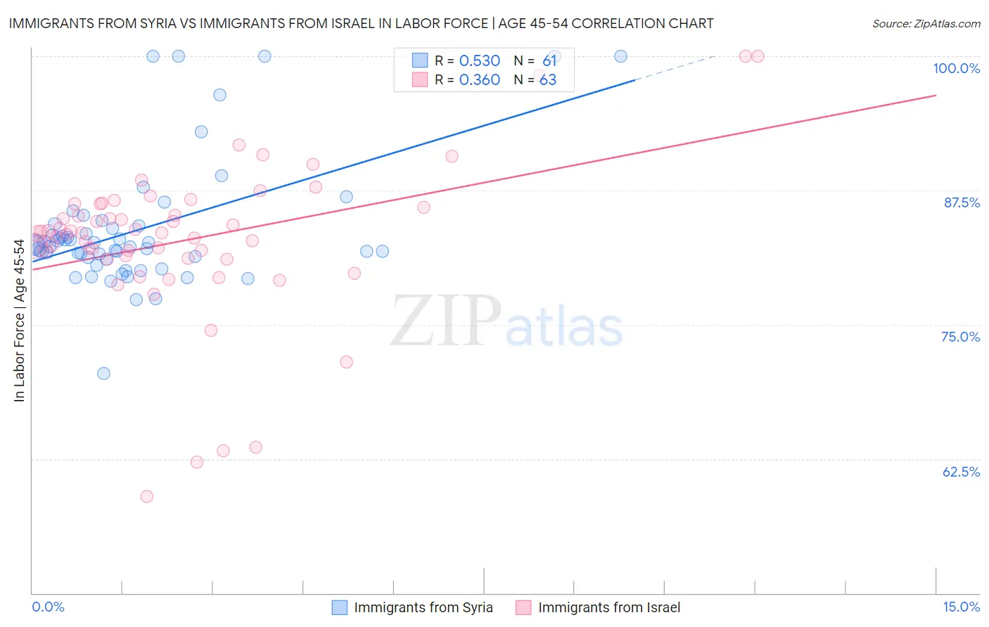 Immigrants from Syria vs Immigrants from Israel In Labor Force | Age 45-54
