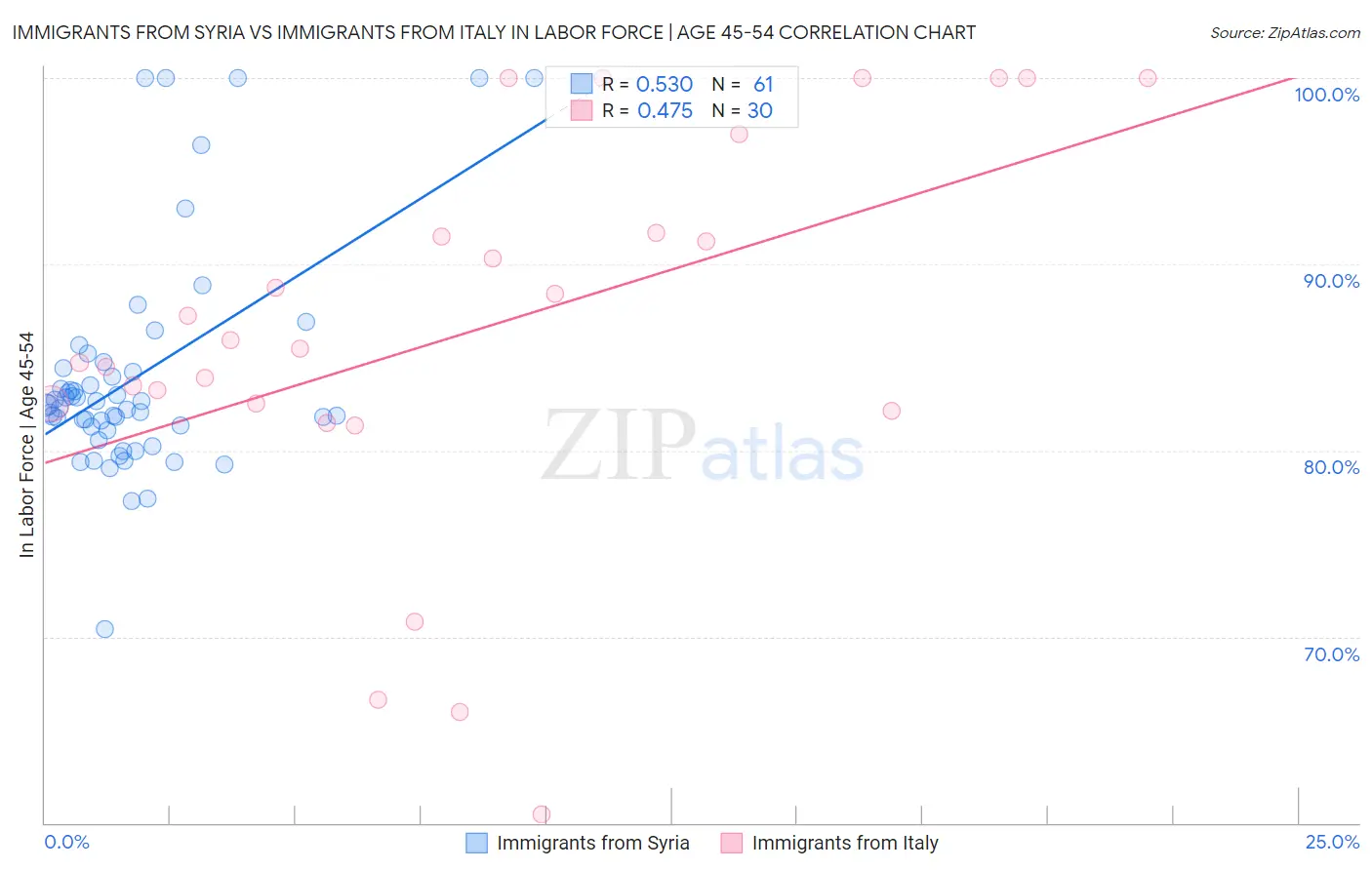 Immigrants from Syria vs Immigrants from Italy In Labor Force | Age 45-54