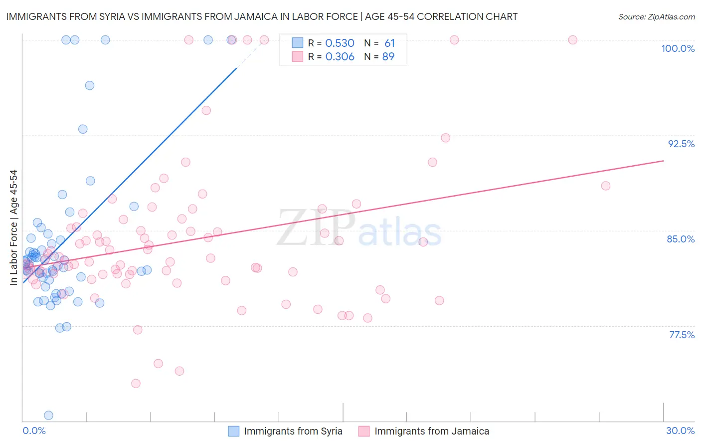 Immigrants from Syria vs Immigrants from Jamaica In Labor Force | Age 45-54