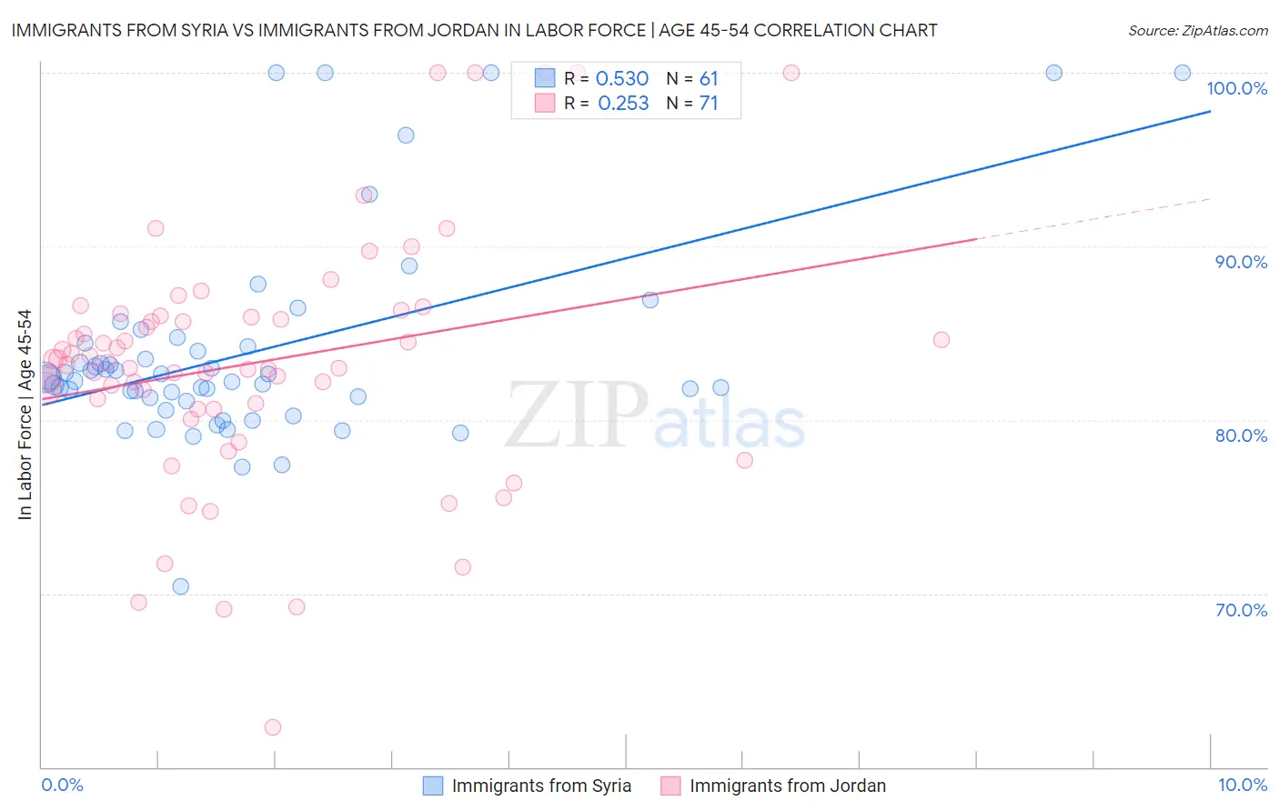 Immigrants from Syria vs Immigrants from Jordan In Labor Force | Age 45-54