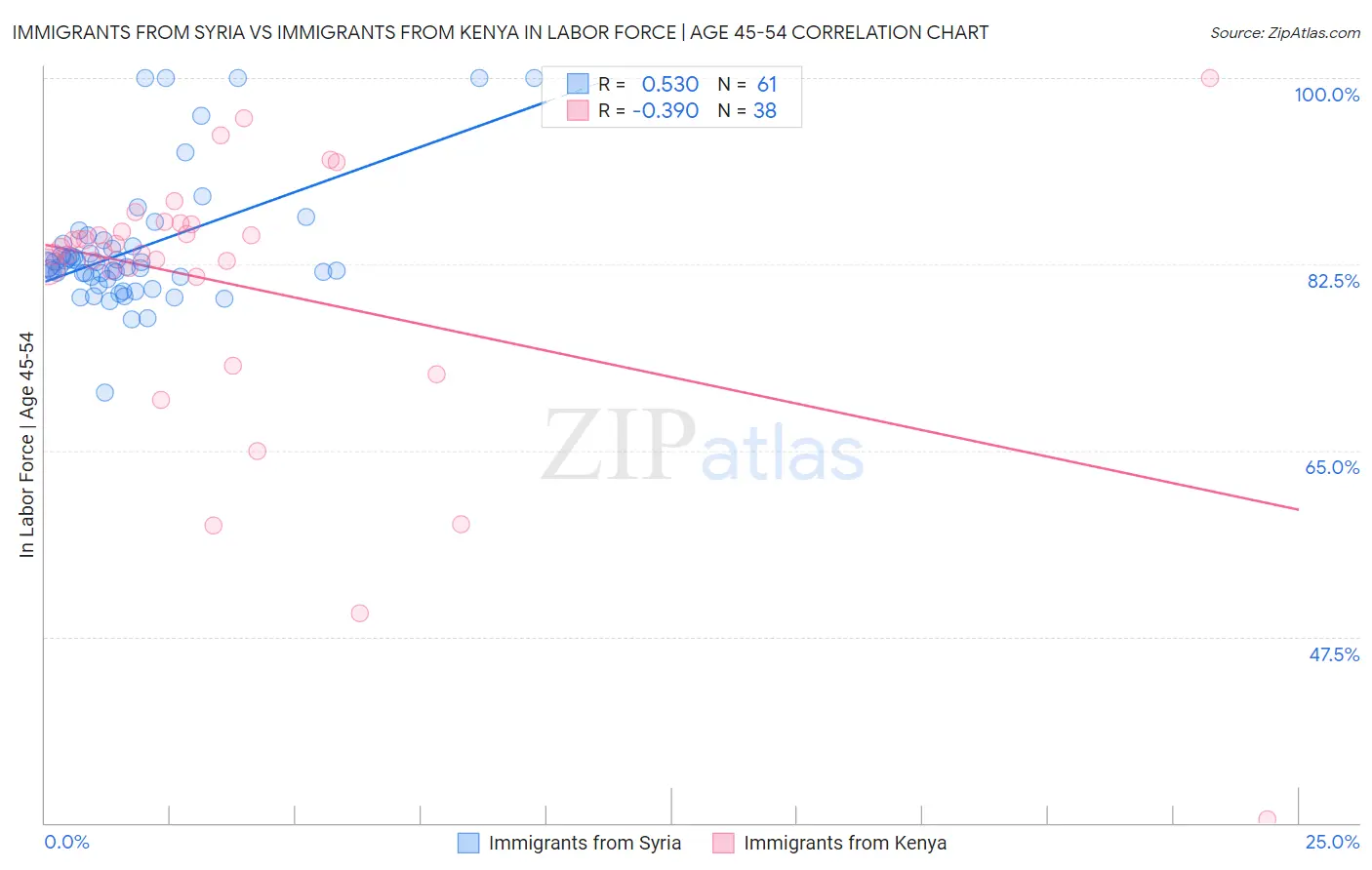 Immigrants from Syria vs Immigrants from Kenya In Labor Force | Age 45-54