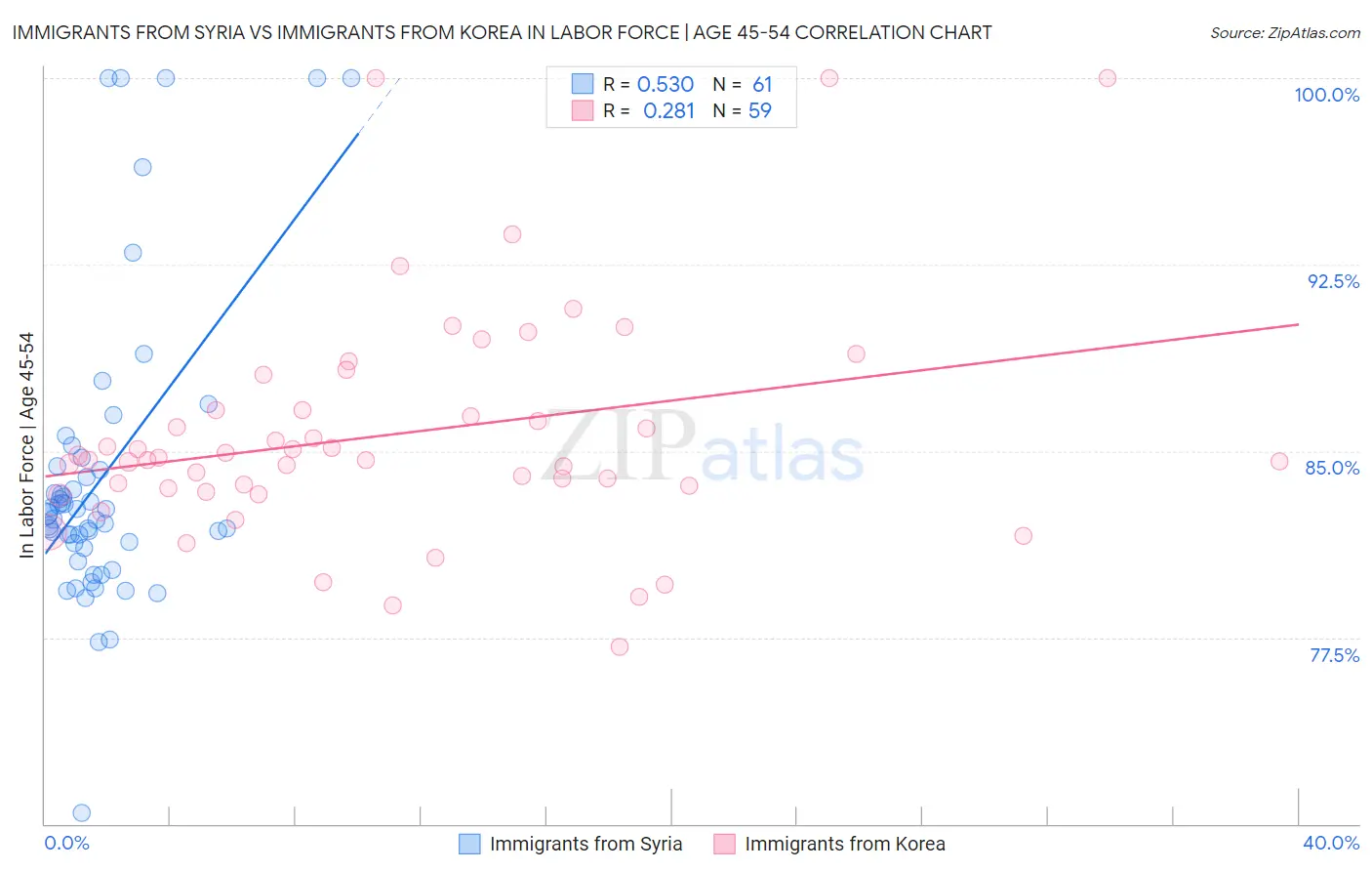 Immigrants from Syria vs Immigrants from Korea In Labor Force | Age 45-54