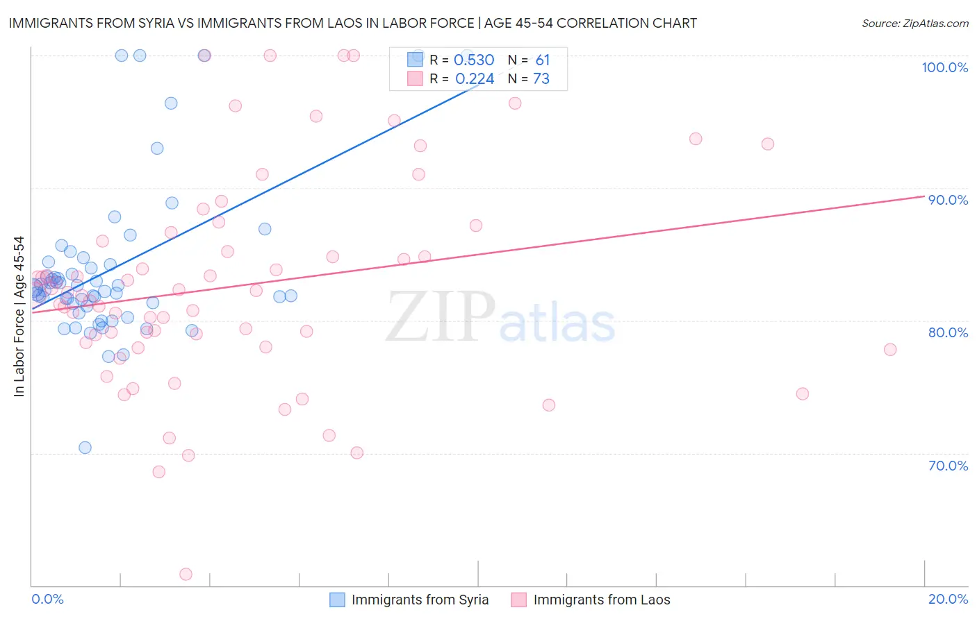 Immigrants from Syria vs Immigrants from Laos In Labor Force | Age 45-54