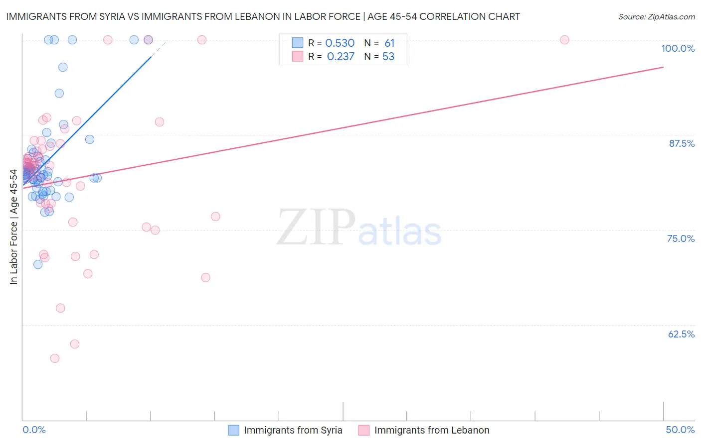 Immigrants from Syria vs Immigrants from Lebanon In Labor Force | Age 45-54