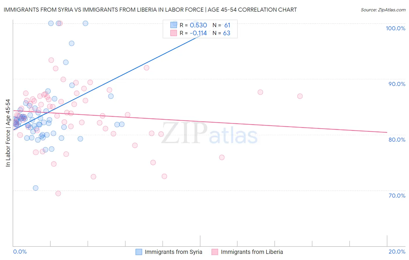 Immigrants from Syria vs Immigrants from Liberia In Labor Force | Age 45-54