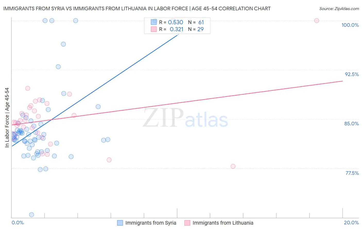 Immigrants from Syria vs Immigrants from Lithuania In Labor Force | Age 45-54