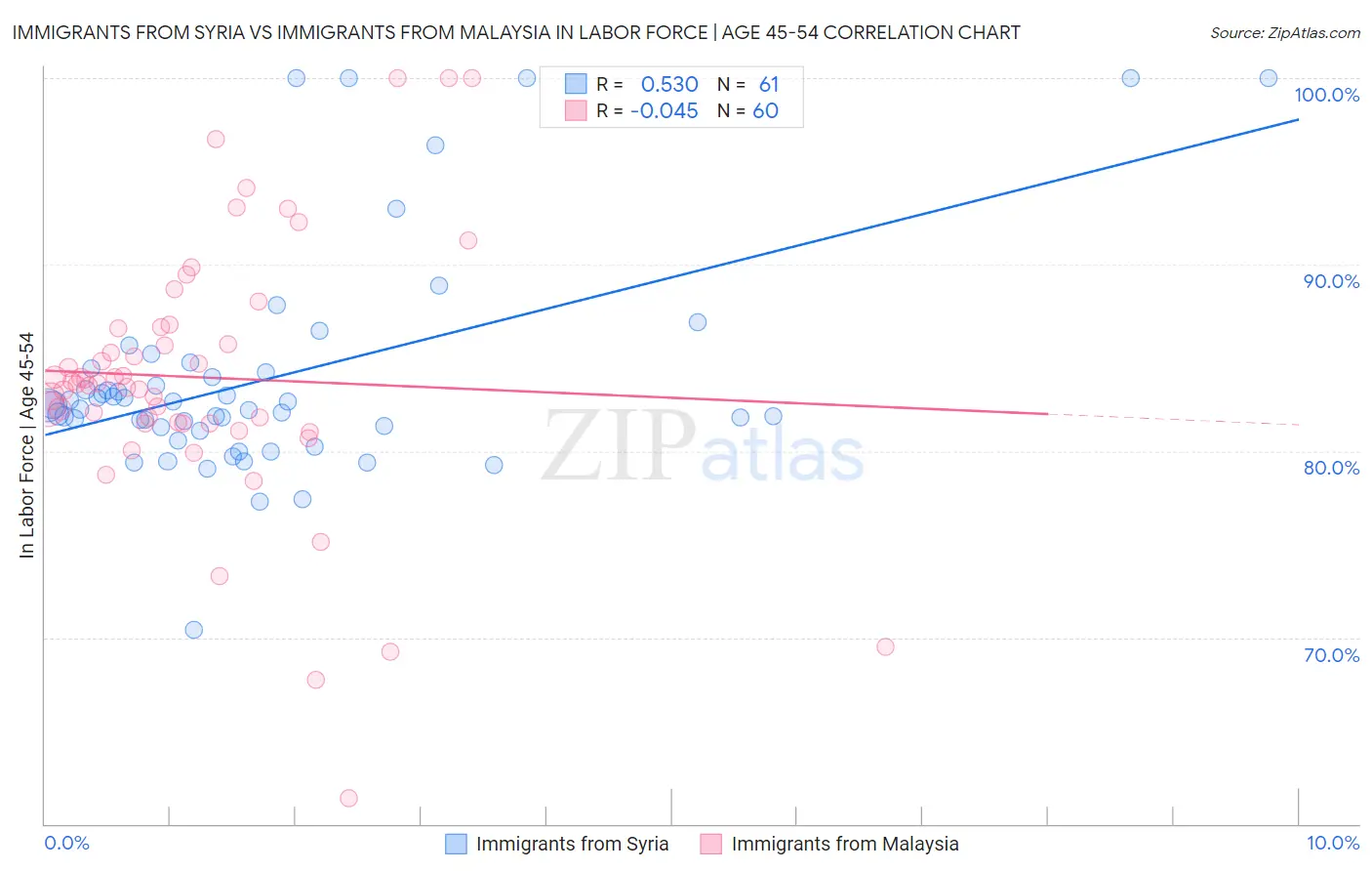 Immigrants from Syria vs Immigrants from Malaysia In Labor Force | Age 45-54