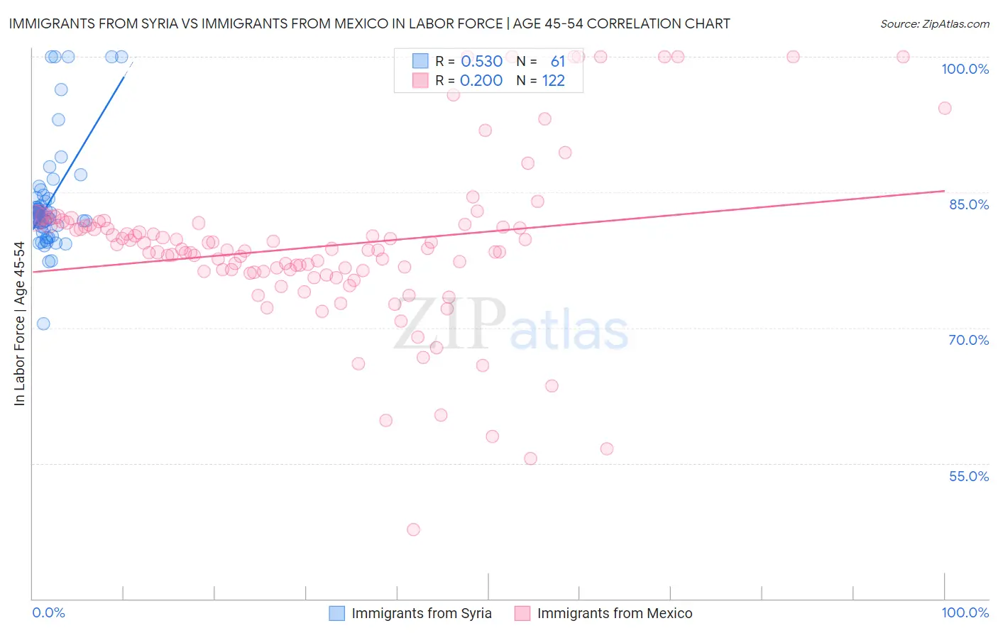 Immigrants from Syria vs Immigrants from Mexico In Labor Force | Age 45-54